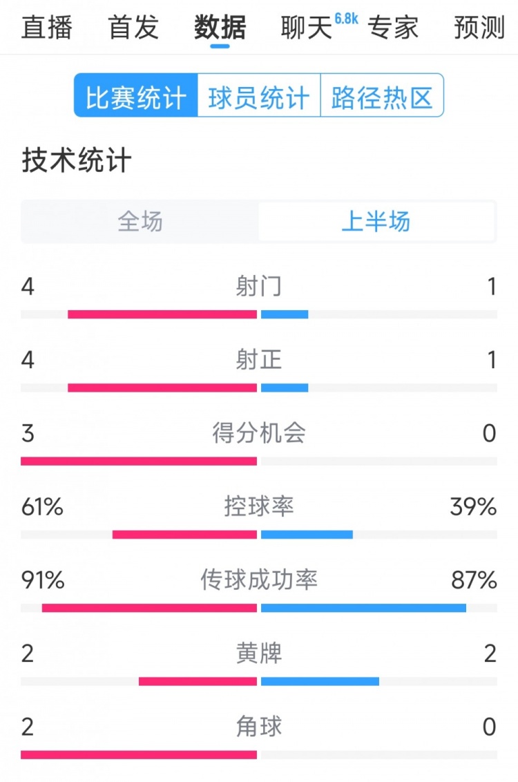 双方5次射门进4球,阿根廷vs巴西半场数据:射门4-1,得分机会3-0