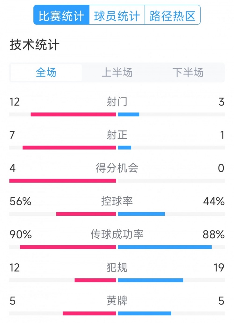阿根廷4-1巴西全场数据:射门12-3,射正7-1,得分机会4-0