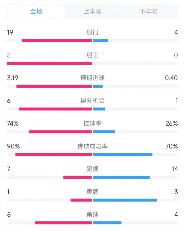 巴萨vs奥萨苏纳数据:射门19比4、射正5比0、控球率74%比26%